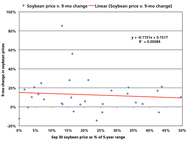 Soybean prices were higher on June 30 than they were the previous Sept. 30 in 30 of the past 40 years (75%). If we isolate the times that Sept. 30 prices were in the lower half of their five-year range, June 30 prices were higher 24 times out of 30 (80%). (DTN chart) 